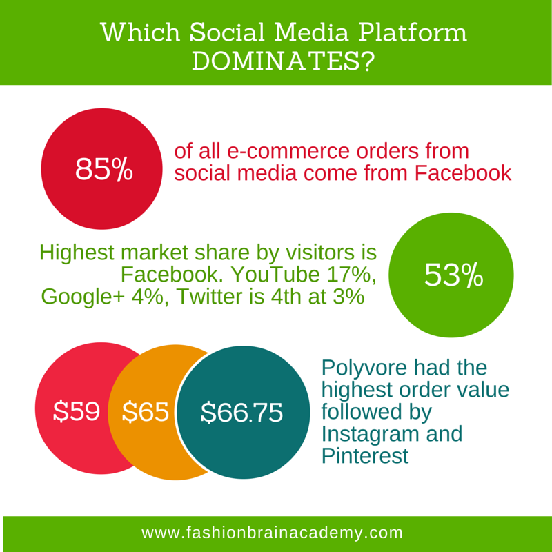 which social media platform DOMINATES graphic